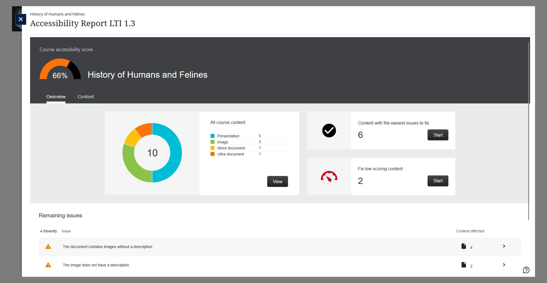 A screenshot of an accessibility report dashboard for the course ‘History of Humans and Felines.’ The report shows a 66% accessibility score. A pie chart displays counts of different content types, including presentations, images, Word documents, video, and Ultra documents. Two action panels indicate ‘Content with the easiest issues to fix: 6’ and ‘Fix low scoring content: 2.’ Below, a list of remaining issues includes missing image descriptions.
